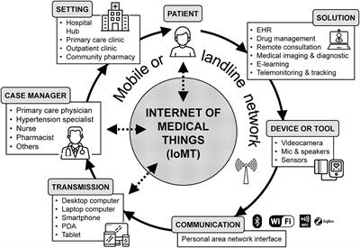 Connected Health in Hypertension Management